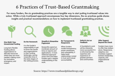 Practices of Trust-Based Philanthropy.